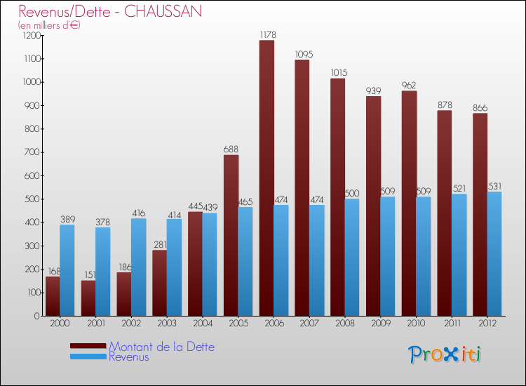 Evolution comparée de la dette et des revenus pour la commune de CHAUSSAN de 2000 à 2012 Comparaison de la dette et des revenus pour CHAUSSAN de 2000 à 2012