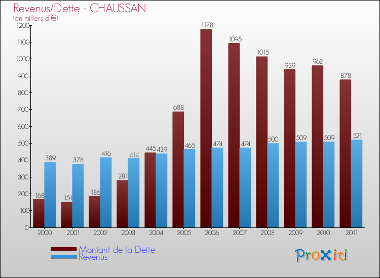 Evolution comparée de la dette et des revenus pour la commune de CHAUSSAN de 2000 à 2011 Comparaison de la dette et des revenus pour CHAUSSAN de 2000 à 2011