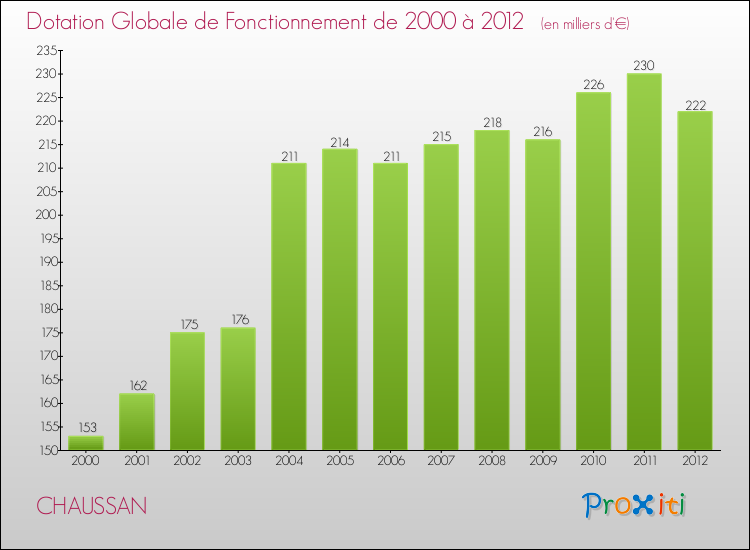 Evolution du montant de la Dotation Globale de Fonctionnement pour la commune de CHAUSSAN de 2000 à 2012 Evolution du montant de la Dotation Globale de Fonctionnement pour CHAUSSAN de 2000 à 2012