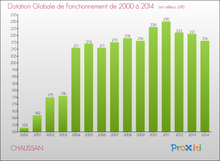 Evolution du montant de la Dotation Globale de Fonctionnement pour la commune de CHAUSSAN de 2000 à 2014 Evolution du montant de la Dotation Globale de Fonctionnement pour CHAUSSAN de 2000 à 2014
