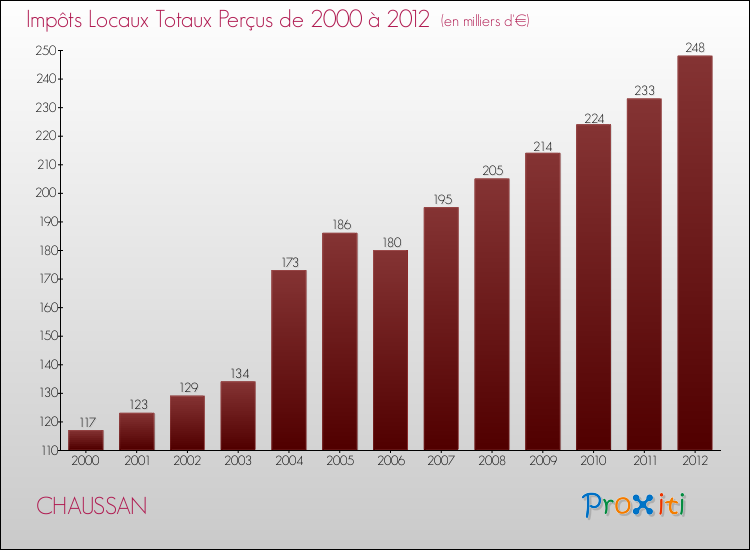Evolution des Impôts Locaux pour la commune de CHAUSSAN de 2000 à 2012 Evolution des Impôts Locaux pour CHAUSSAN de 2000 à 2012