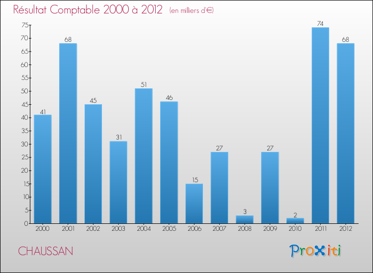 Evolution du résultat comptable pour la commune de CHAUSSAN de 2000 à 2012 Evolution du résultat comptable pour CHAUSSAN de 2000 à 2012
