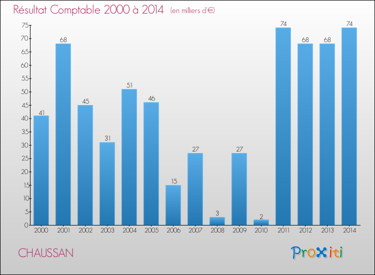 Evolution du résultat comptable pour la commune de CHAUSSAN de 2000 à 2014 Evolution du résultat comptable pour CHAUSSAN de 2000 à 2014
