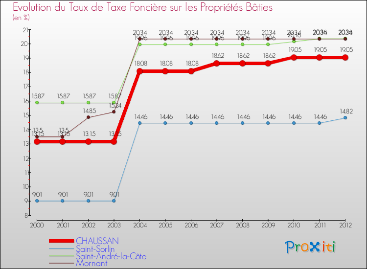 Evolution du taux de la taxe foncière sur le bati pour CHAUSSAN et les communes proches de 2000 à 2012 Comparaison des taux de taxe foncière sur le bati pour CHAUSSAN et les communes voisines de 2000 à 2012