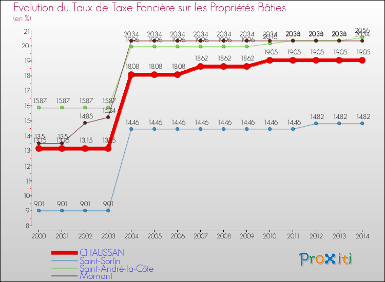 Evolution du taux de la taxe foncière sur le bati pour CHAUSSAN et les communes proches de 2000 à 2014 Comparaison des taux de taxe foncière sur le bati pour CHAUSSAN et les communes voisines de 2000 à 2014