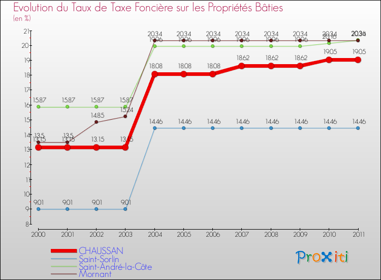 Evolution du taux de la taxe foncière sur le bati pour CHAUSSAN et les communes proches Comparaison des taux de taxe foncière sur le bati pour CHAUSSAN et les communes voisines