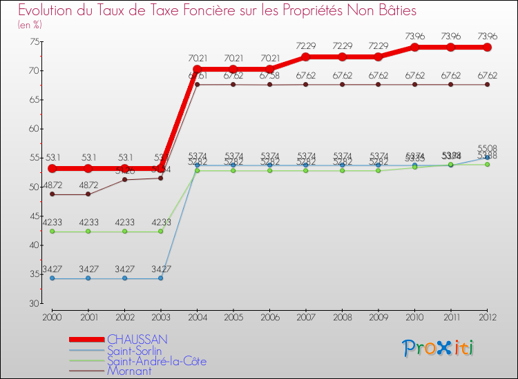 Evolution du taux de la taxe foncière sur les immeubles et terrains non batis pour CHAUSSAN et les communes proches de 2000 à 2012 Comparaison des taux de la taxe foncière sur les immeubles et terrains non batis pour CHAUSSAN et les communes voisines de 2000 à 2012