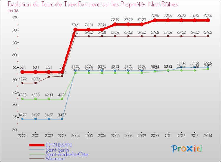Evolution du taux de la taxe foncière sur les immeubles et terrains non batis pour CHAUSSAN et les communes proches de 2000 à 2014 Comparaison des taux de la taxe foncière sur les immeubles et terrains non batis pour CHAUSSAN et les communes voisines de 2000 à 2014