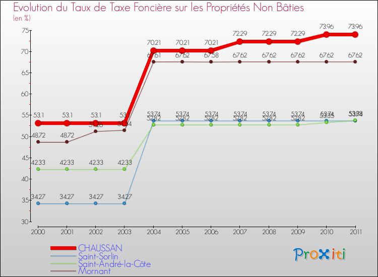 Evolution du taux de la taxe foncière sur les immeubles et terrains non batis pour CHAUSSAN et les communes proches Comparaison des taux de la taxe foncière sur les immeubles et terrains non batis pour CHAUSSAN et les communes voisines