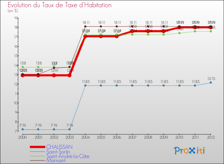 Evolution du taux de la taxe d'habitation pour CHAUSSAN et les communes proches Comparaison des taux de la taxe d'habitation pour CHAUSSAN et les communes voisines