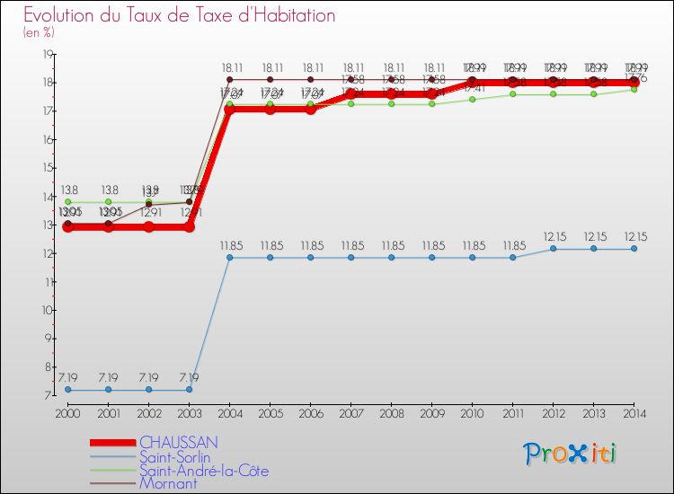 Evolution du taux de la taxe d'habitation pour CHAUSSAN et les communes proches de 2000 à 2014 Comparaison des taux de la taxe d'habitation pour CHAUSSAN et les communes voisines de 2000 à 2014