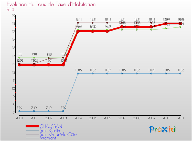Evolution du taux de la taxe d'habitation pour CHAUSSAN et les communes proches Comparaison des taux de la taxe d'habitation pour CHAUSSAN et les communes voisines