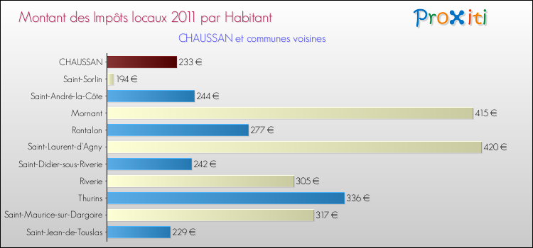 Montant des impôts locaux par Habitant pour CHAUSSAN et les communes proches Comparaison des impôts locaux par habitant pour CHAUSSAN et les communes voisines