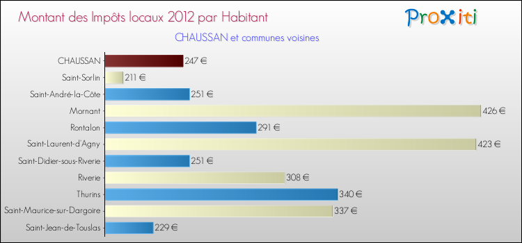 Montant des impôts locaux par Habitant pour CHAUSSAN et les communes proches Comparaison des impôts locaux par habitant pour CHAUSSAN et les communes voisines