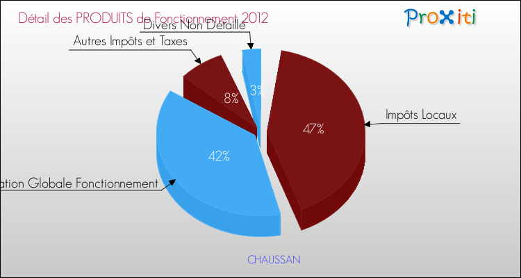 Décomposition du Budget de Fonctionnement 2012 de la commune de CHAUSSAN Budget de Fonctionnement 2012 pour la commune de CHAUSSAN