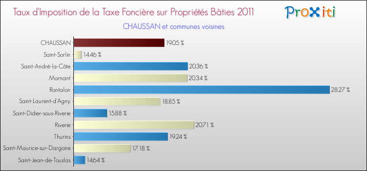 Taux d'imposition de la taxe foncière sur le bati 2011 pour CHAUSSAN et les communes proches Comparaison des taux d'imposition de la taxe foncière sur le bati 2011 pour CHAUSSAN et les communes voisines