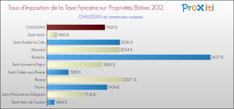 Taux d'imposition de la taxe foncière sur le bati 2012 pour CHAUSSAN et les communes proches Comparaison des taux d'imposition de la taxe foncière sur le bati 2012 pour CHAUSSAN et les communes voisines