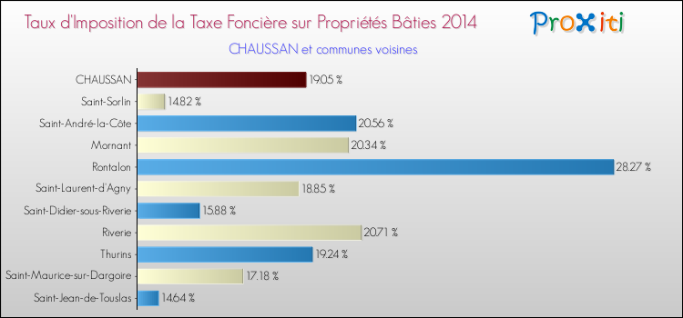 Taux d'imposition de la taxe foncière sur le bati 2014 pour CHAUSSAN et les communes proches Comparaison des taux d'imposition de la taxe foncière sur le bati 2014 pour CHAUSSAN et les communes voisines