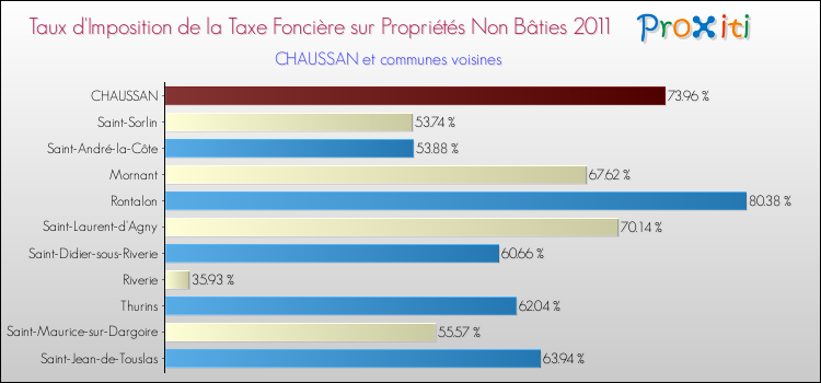Taux d'imposition de la taxe foncière sur les immeubles et terrains non batis 2011 pour CHAUSSAN et les communes proches Comparaison des taux d'imposition de la taxe foncière sur les immeubles et terrains non batis 2011 pour CHAUSSAN et les communes voisines