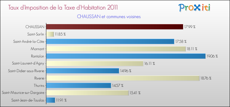 Taux d'imposition de la taxe d'habitation 2011 pour CHAUSSAN et les communes proches Comparaison des taux d'imposition de la taxe d'habitation 2011 pour CHAUSSAN et les communes voisines
