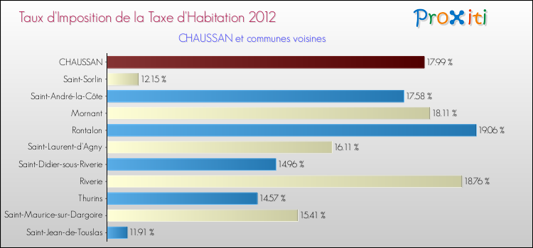 Taux d'imposition de la taxe d'habitation 2012 pour CHAUSSAN et les communes proches Comparaison des taux d'imposition de la taxe d'habitation 2012 pour CHAUSSAN et les communes voisines