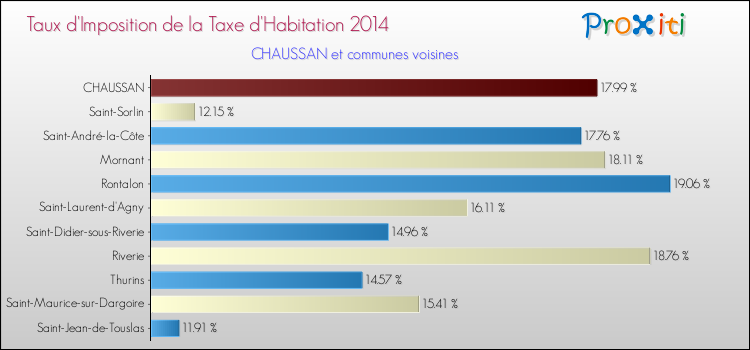 Taux d'imposition de la taxe d'habitation 2014 pour CHAUSSAN et les communes proches Comparaison des taux d'imposition de la taxe d'habitation 2014 pour CHAUSSAN et les communes voisines