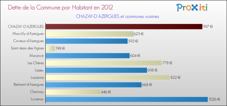 Dette par habitant de la commune en 2012 pour CHAZAY-D'AZERGUES et les communes proches Comparaison de la dette par habitant de la commune en 2012 pour CHAZAY-D'AZERGUES et les communes voisines