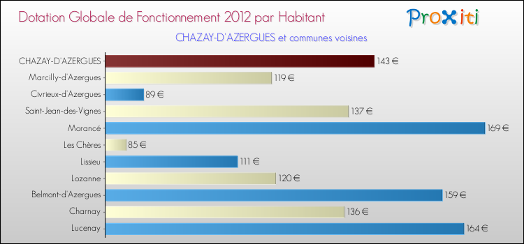 Montant des dotations globales de fonctionnement DGF par Habitant pour CHAZAY-D'AZERGUES et les communes proches Comparaison des des dotations globales de fonctionnement DGF par habitant pour CHAZAY-D'AZERGUES et les communes voisines