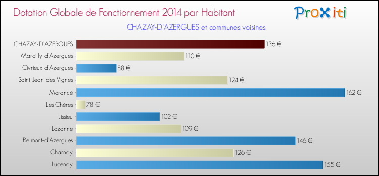 Montant des dotations globales de fonctionnement DGF par Habitant pour CHAZAY-D'AZERGUES et les communes proches en 2014. Comparaison des des dotations globales de fonctionnement DGF par habitant pour CHAZAY-D'AZERGUES et les communes voisines en 2014.