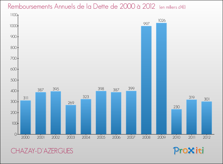 Evolution de l'annuité de la dette pour la commune de CHAZAY-D'AZERGUES de 2000 à 2012 Annuités de la dette pour CHAZAY-D'AZERGUES de 2000 à 2012