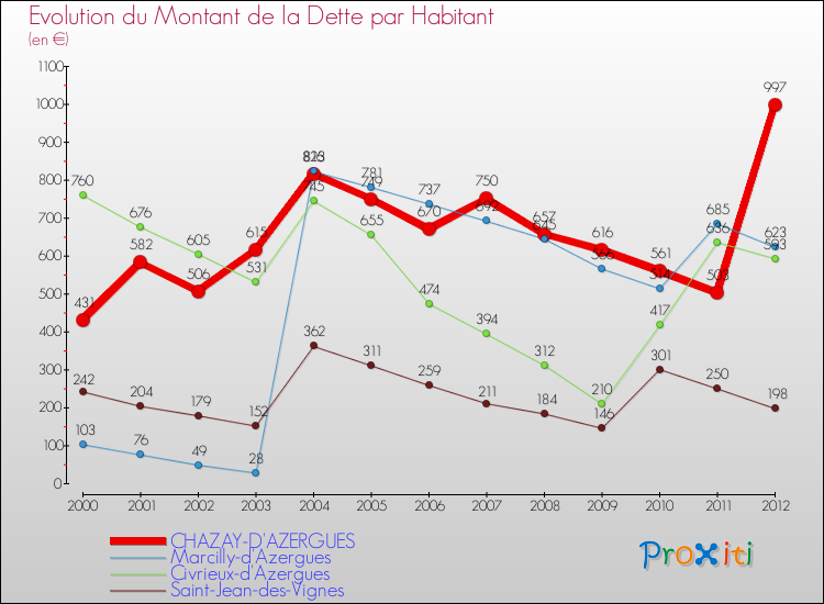 Evolution de la dette par habitant pour la commune de CHAZAY-D'AZERGUES et les communes proches de 2000 à 2012 Comparaison de la dette par habitant pour CHAZAY-D'AZERGUES et les communes voisines de 2000 à 2012