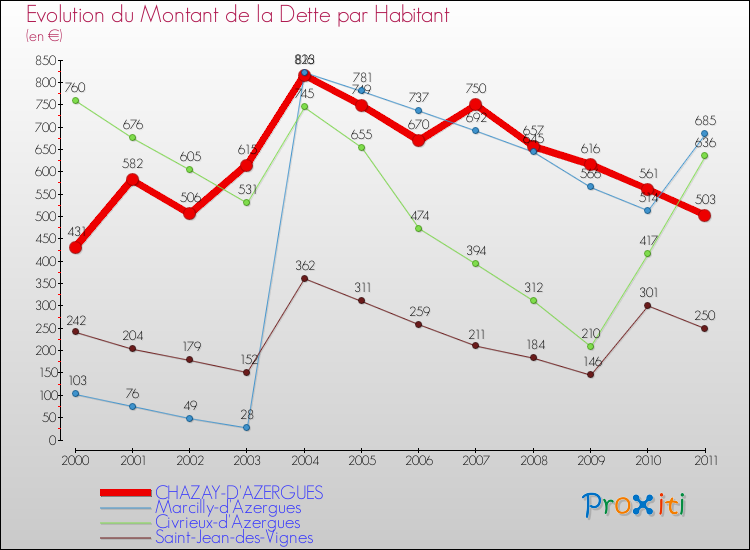 Evolution de la dette par habitant pour la commune de CHAZAY-D'AZERGUES et les communes proches Comparaison de la dette par habitant pour CHAZAY-D'AZERGUES et les communes voisines