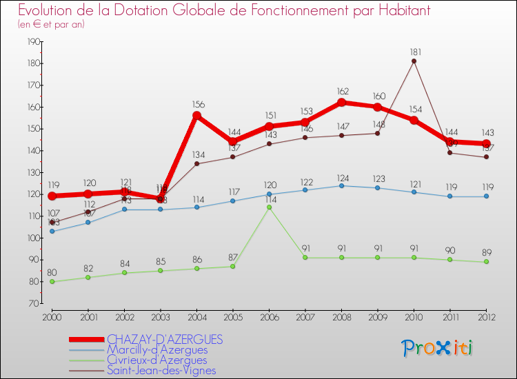 Evolution et montant de la dotation globale de fonctionnement par Habitant pour CHAZAY-D'AZERGUES et les communes proches Comparaison des dotations globales de fonctionnement par habitant pour CHAZAY-D'AZERGUES et les communes voisines