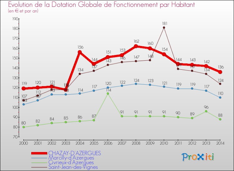 Evolution et montant de la dotation globale de fonctionnement par Habitant pour CHAZAY-D'AZERGUES et les communes proches de 2000 à 2014. Comparaison des dotations globales de fonctionnement par habitant pour CHAZAY-D'AZERGUES et les communes voisines de 2000 à 2014.