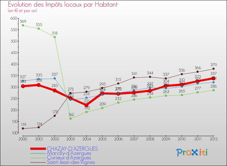 Evolution et montant des impôts locaux par Habitant pour CHAZAY-D'AZERGUES et les communes proches Comparaison des impôts locaux par habitant pour CHAZAY-D'AZERGUES et les communes voisines