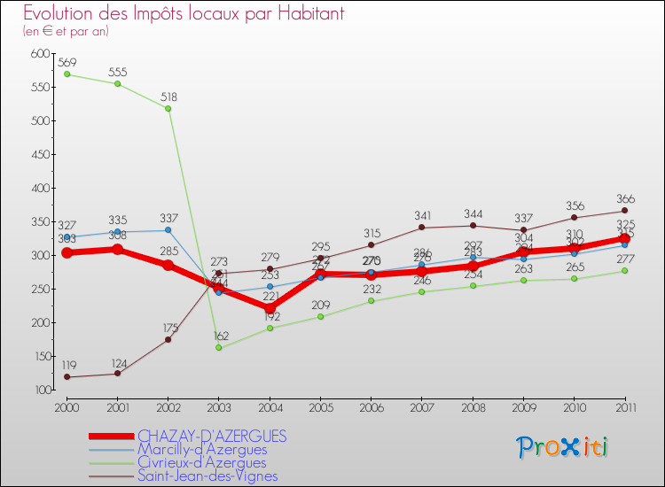 Evolution et montant des impôts locaux par Habitant pour CHAZAY-D'AZERGUES et les communes proches Comparaison des impôts locaux par habitant pour CHAZAY-D'AZERGUES et les communes voisines