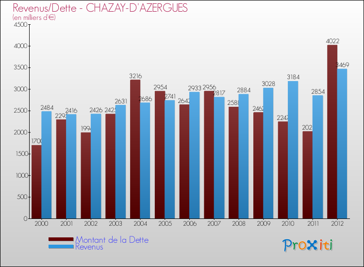 Evolution comparée de la dette et des revenus pour la commune de CHAZAY-D'AZERGUES de 2000 à 2012 Comparaison de la dette et des revenus pour CHAZAY-D'AZERGUES de 2000 à 2012