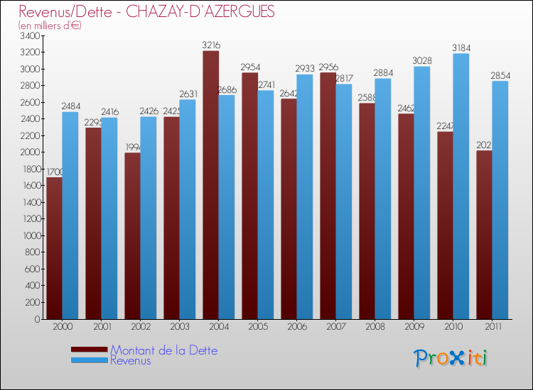 Evolution comparée de la dette et des revenus pour la commune de CHAZAY-D'AZERGUES de 2000 à 2011 Comparaison de la dette et des revenus pour CHAZAY-D'AZERGUES de 2000 à 2011