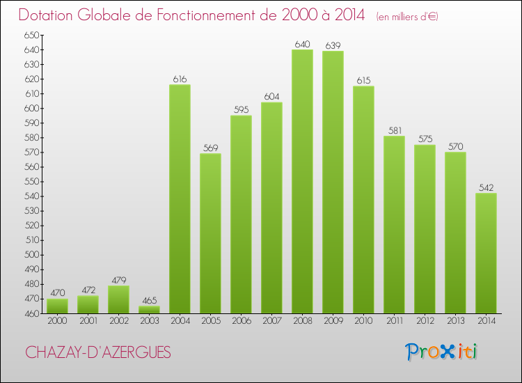 Evolution du montant de la Dotation Globale de Fonctionnement pour la commune de CHAZAY-D'AZERGUES de 2000 à 2014 Evolution du montant de la Dotation Globale de Fonctionnement pour CHAZAY-D'AZERGUES de 2000 à 2014