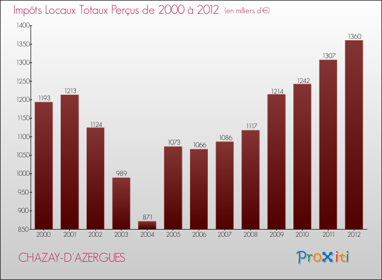 Evolution des Impôts Locaux pour la commune de CHAZAY-D'AZERGUES de 2000 à 2012 Evolution des Impôts Locaux pour CHAZAY-D'AZERGUES de 2000 à 2012