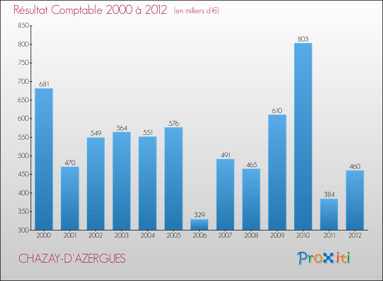 Evolution du résultat comptable pour la commune de CHAZAY-D'AZERGUES de 2000 à 2012 Evolution du résultat comptable pour CHAZAY-D'AZERGUES de 2000 à 2012