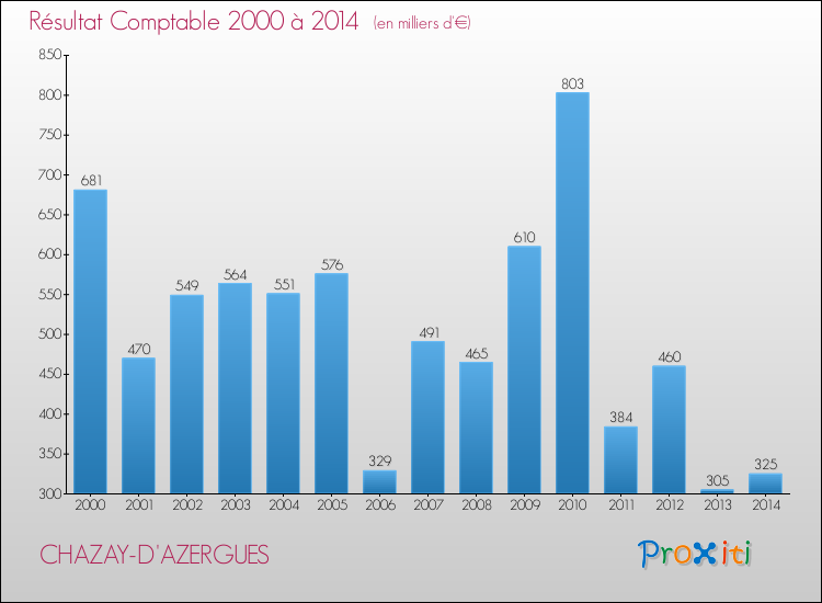 Evolution du résultat comptable pour la commune de CHAZAY-D'AZERGUES de 2000 à 2014 Evolution du résultat comptable pour CHAZAY-D'AZERGUES de 2000 à 2014