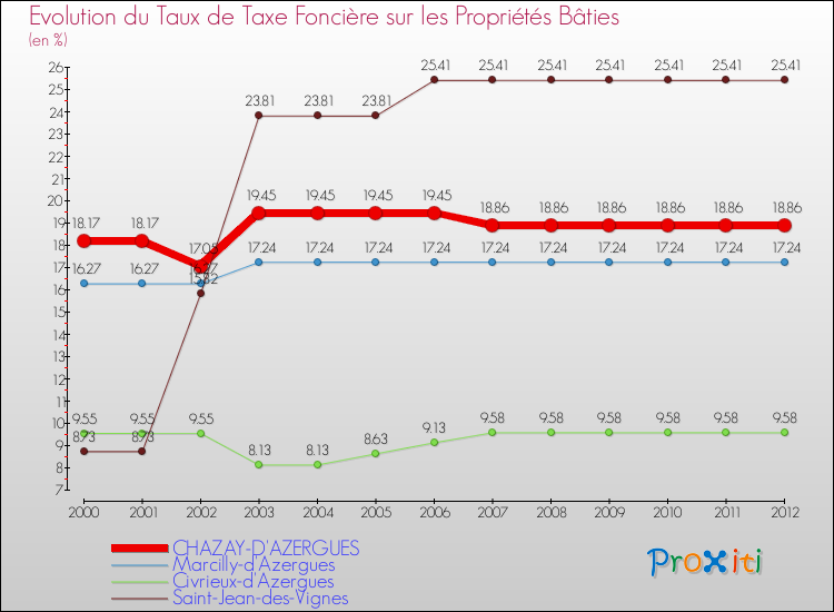 Evolution du taux de la taxe foncière sur le bati pour CHAZAY-D'AZERGUES et les communes proches de 2000 à 2012 Comparaison des taux de taxe foncière sur le bati pour CHAZAY-D'AZERGUES et les communes voisines de 2000 à 2012