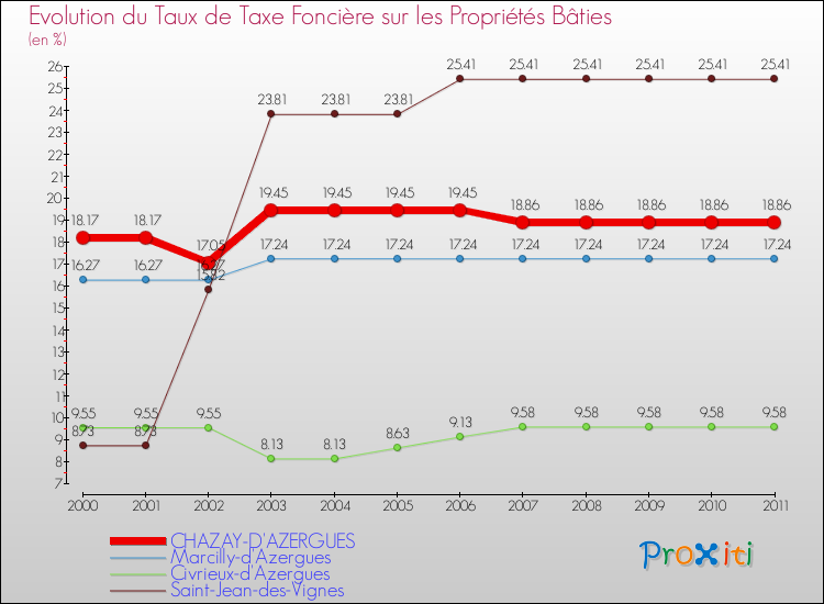 Evolution du taux de la taxe foncière sur le bati pour CHAZAY-D'AZERGUES et les communes proches Comparaison des taux de taxe foncière sur le bati pour CHAZAY-D'AZERGUES et les communes voisines