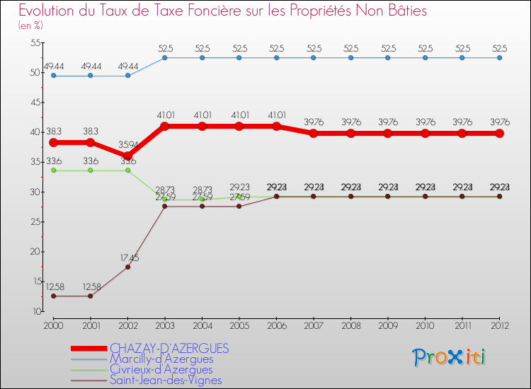 Evolution du taux de la taxe foncière sur les immeubles et terrains non batis pour CHAZAY-D'AZERGUES et les communes proches de 2000 à 2012 Comparaison des taux de la taxe foncière sur les immeubles et terrains non batis pour CHAZAY-D'AZERGUES et les communes voisines de 2000 à 2012
