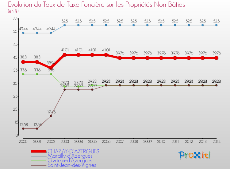 Evolution du taux de la taxe foncière sur les immeubles et terrains non batis pour CHAZAY-D'AZERGUES et les communes proches de 2000 à 2014 Comparaison des taux de la taxe foncière sur les immeubles et terrains non batis pour CHAZAY-D'AZERGUES et les communes voisines de 2000 à 2014