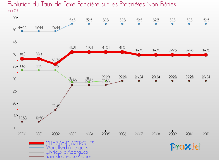 Evolution du taux de la taxe foncière sur les immeubles et terrains non batis pour CHAZAY-D'AZERGUES et les communes proches Comparaison des taux de la taxe foncière sur les immeubles et terrains non batis pour CHAZAY-D'AZERGUES et les communes voisines