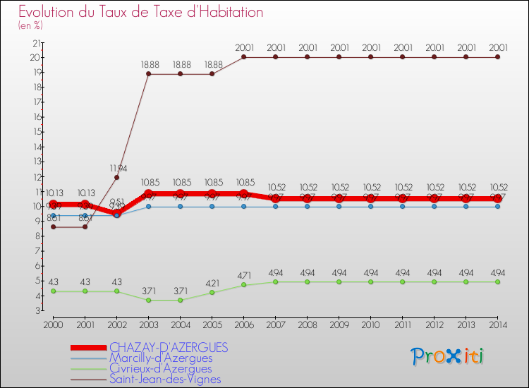 Evolution du taux de la taxe d'habitation pour CHAZAY-D'AZERGUES et les communes proches de 2000 à 2014 Comparaison des taux de la taxe d'habitation pour CHAZAY-D'AZERGUES et les communes voisines de 2000 à 2014