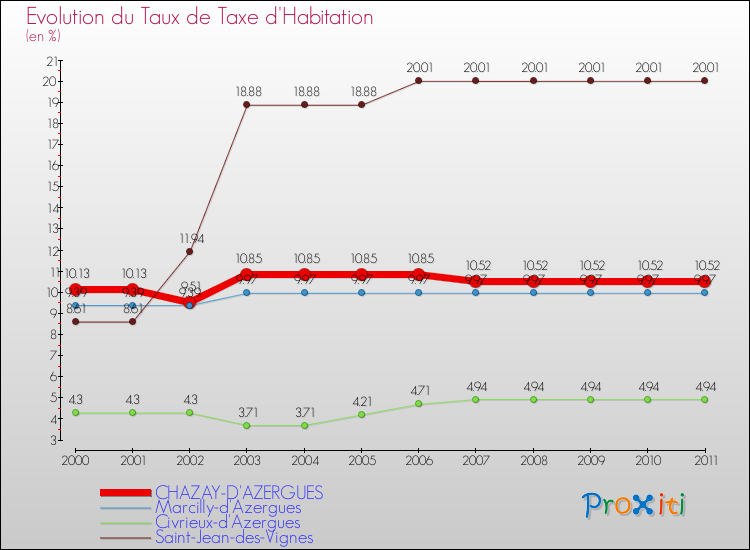 Evolution du taux de la taxe d'habitation pour CHAZAY-D'AZERGUES et les communes proches Comparaison des taux de la taxe d'habitation pour CHAZAY-D'AZERGUES et les communes voisines
