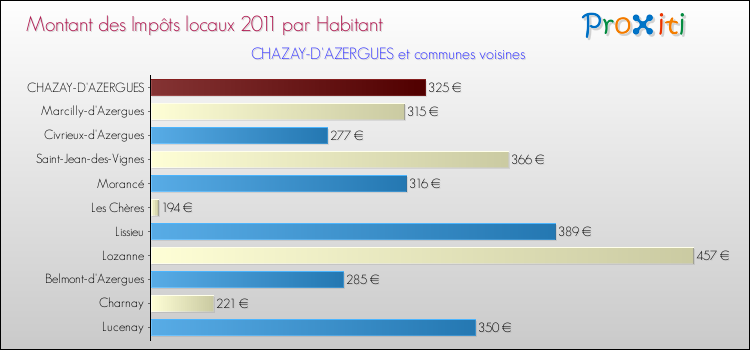 Montant des impôts locaux par Habitant pour CHAZAY-D'AZERGUES et les communes proches Comparaison des impôts locaux par habitant pour CHAZAY-D'AZERGUES et les communes voisines
